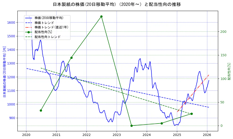 日本製紙の過去5年間の株価と配当性向の推移を示す2軸グラフ。株価の回帰直線、配当性向の回帰直線、直近1年間の株価回帰直線を含み、財務指標と市場評価の関係性を視覚化。