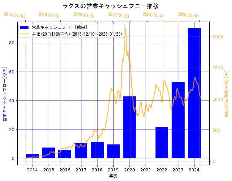株式会社ラクスの営業キャッシュフローと株価の10年間推移（2軸グラフ）