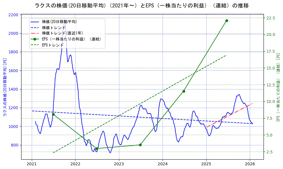 ラクスの過去5年間の株価とEPS（一株当たりの利益）の推移を示す2軸グラフ。株価の回帰直線、EPS（一株当たりの利益）の回帰直線、直近1年間の株価回帰直線を含み、業績と市場評価の関係性を視覚化。