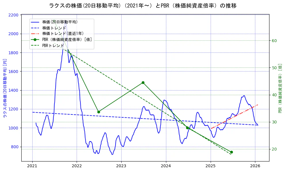 ラクスの過去5年間の株価とPBR（株価純資産倍率）の推移を示す2軸グラフ。株価の回帰直線、PBR（株価純資産倍率）の回帰直線、直近1年間の株価回帰直線を含み、財務指標と市場評価の関係性を視覚化。