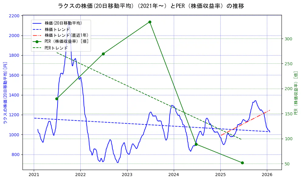 ラクスの過去5年間の株価とPER（株価収益率）の推移を示す2軸グラフ。株価の回帰直線、PER（株価収益率）の回帰直線、直近1年間の株価回帰直線を含み、財務指標と市場評価の関係性を視覚化。