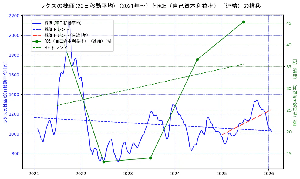 ラクスの過去5年間の株価とROE（自己資本利益率）の推移を示す2軸グラフ。株価の回帰直線、ROE（自己資本利益率）回帰直線、直近1年間の株価回帰直線を含み、業績と市場評価の関係性を視覚化。