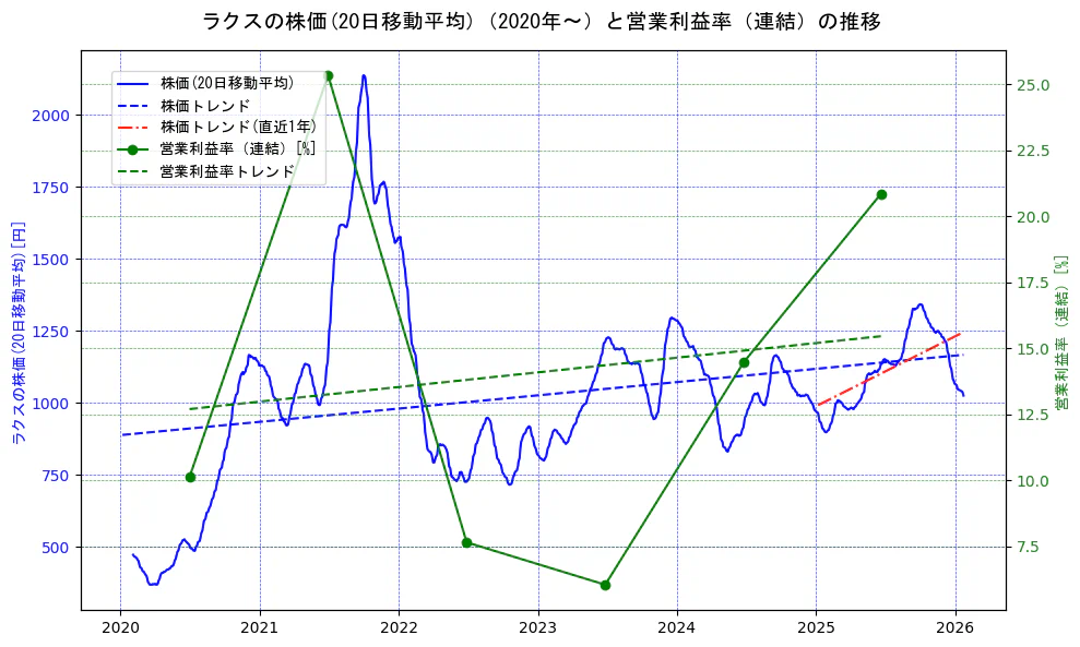 ラクスの過去5年間の株価と営業利益率の推移を示す2軸グラフ。株価の回帰直線、営業利益率の回帰直線、直近1年間の株価回帰直線を含み、業績と市場評価の関係性を視覚化。