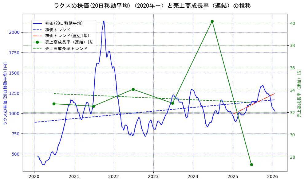 ラクスの過去5年間の株価と売上高成長率の推移を示す2軸グラフ。株価の回帰直線、売上高成長率の回帰直線、直近1年間の株価回帰直線を含み、財務指標と市場評価の関係性を視覚化。
