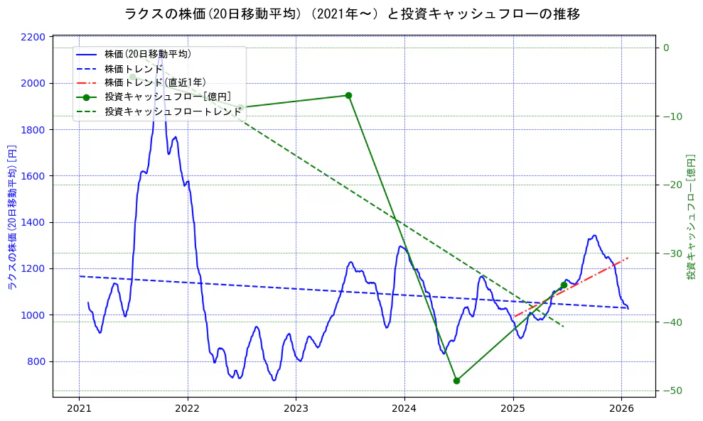 ラクスの過去5年間の株価と投資キャッシュフローの推移を示す2軸グラフ。株価の回帰直線、投資キャッシュフローの回帰直線、直近1年間の株価回帰直線を含み、財務指標と市場評価の関係性を視覚化。