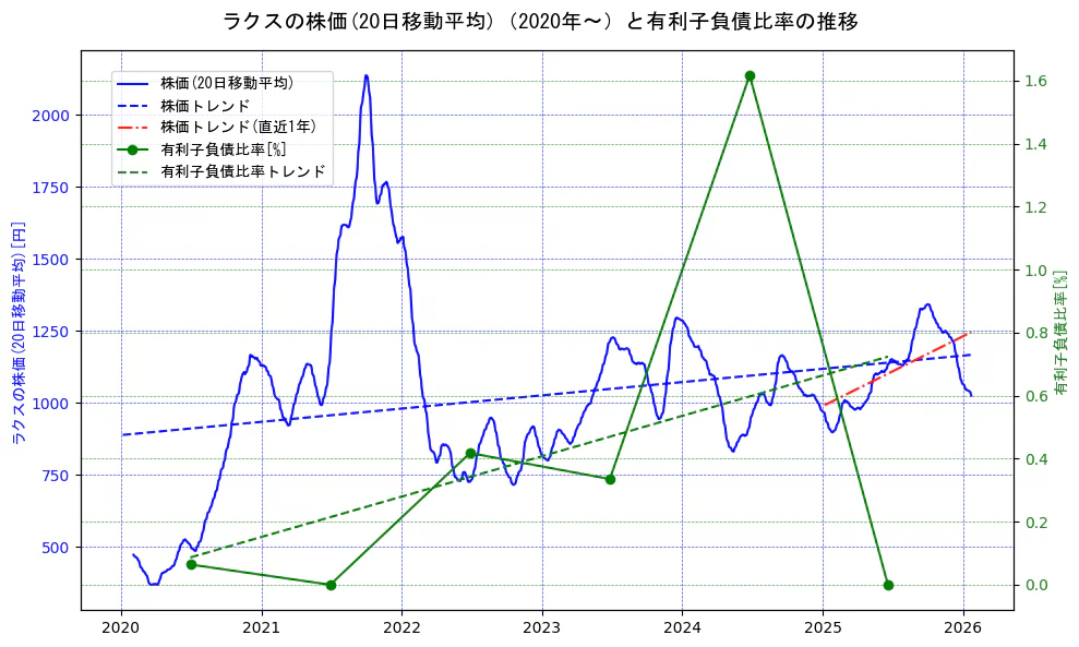 ラクスの過去5年間の株価と有利子負債比率の推移を示す2軸グラフ。株価の回帰直線、有利子負債比率の回帰直線、直近1年間の株価回帰直線を含み、財務指標と市場評価の関係性を視覚化。