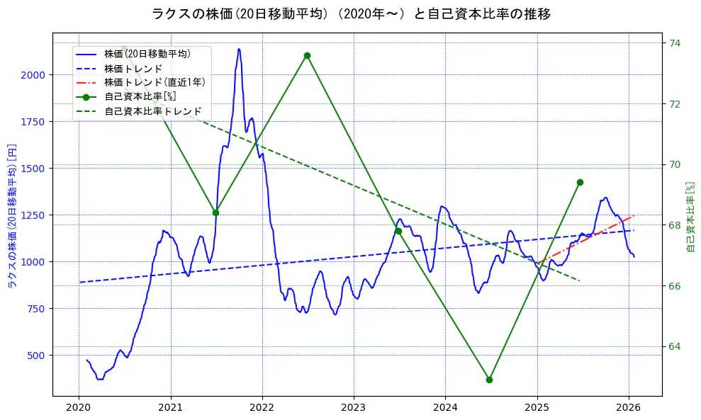 ラクスの過去5年間の株価と自己資本比率の推移を示す2軸グラフ。株価の回帰直線、自己資本比率の回帰直線、直近1年間の株価回帰直線を含み、財務指標と市場評価の関係性を視覚化。