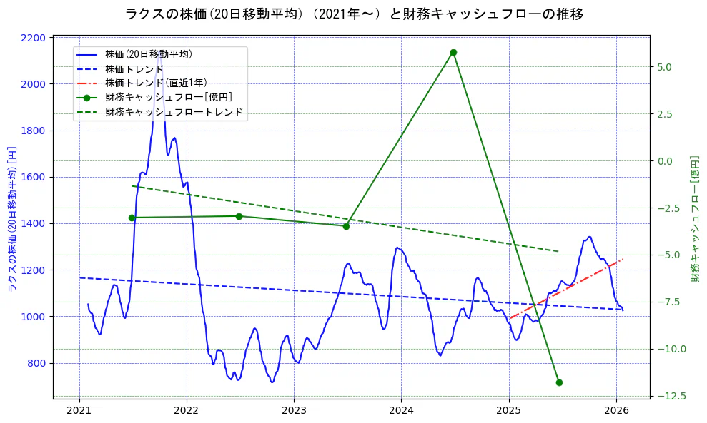 ラクスの過去5年間の株価と財務キャッシュフローの推移を示す2軸グラフ。株価の回帰直線、財務キャッシュフローの回帰直線、直近1年間の株価回帰直線を含み、財務指標と市場評価の関係性を視覚化。