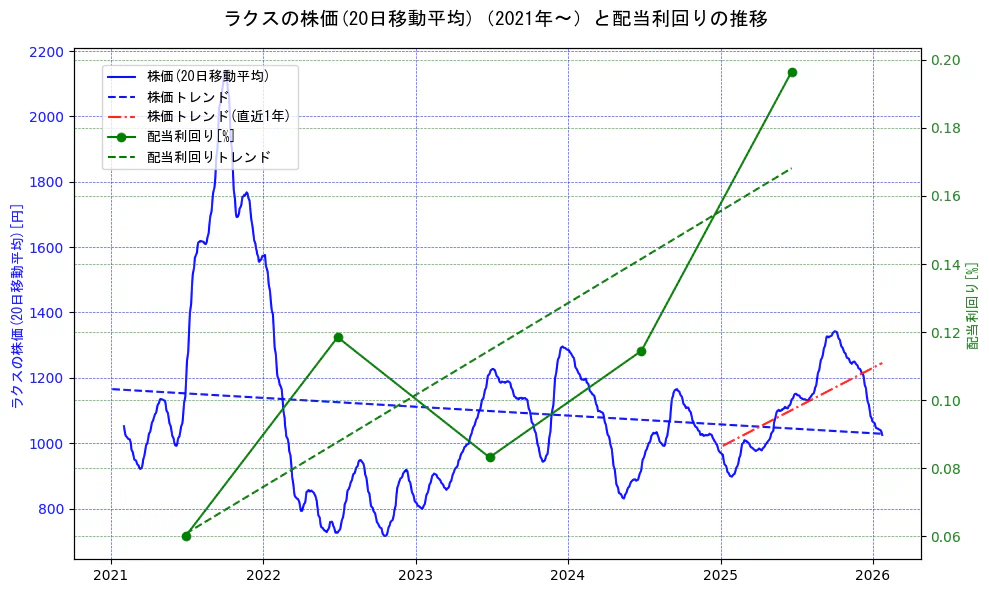 ラクスの過去5年間の株価と配当利回りの推移を示す2軸グラフ。株価の回帰直線、配当利回りの回帰直線、直近1年間の株価回帰直線を含み、財務指標と市場評価の関係性を視覚化。