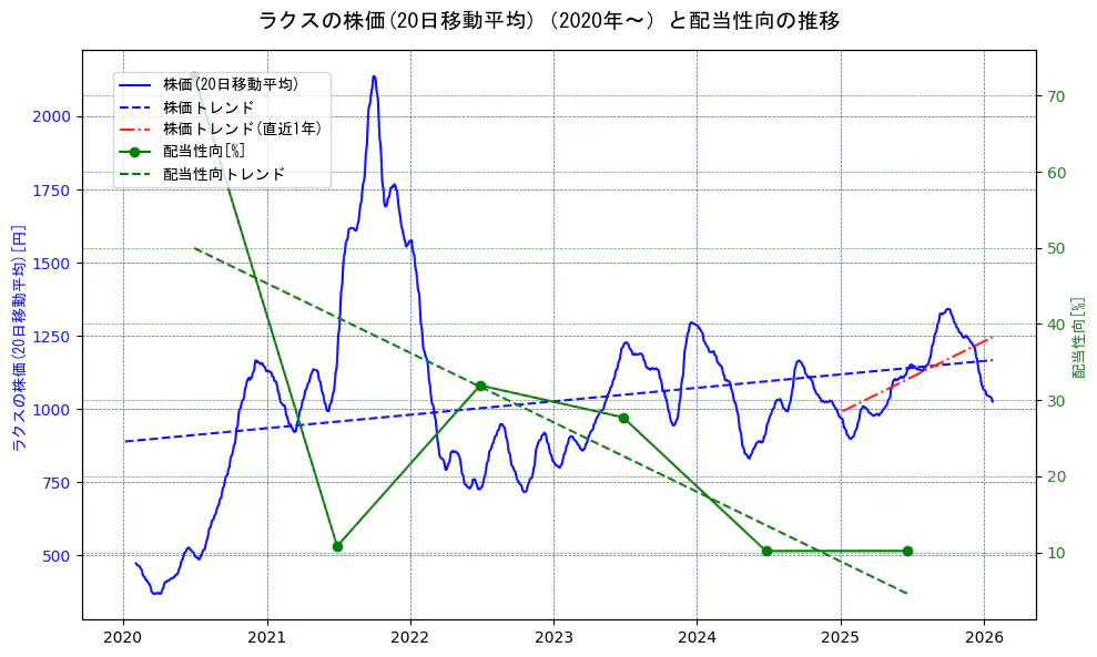 ラクスの過去5年間の株価と配当性向の推移を示す2軸グラフ。株価の回帰直線、配当性向の回帰直線、直近1年間の株価回帰直線を含み、財務指標と市場評価の関係性を視覚化。