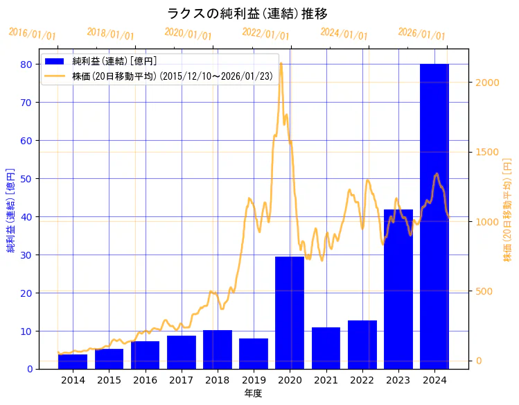 株式会社ラクスの純利益(連結)と株価の10年間推移（2軸グラフ）