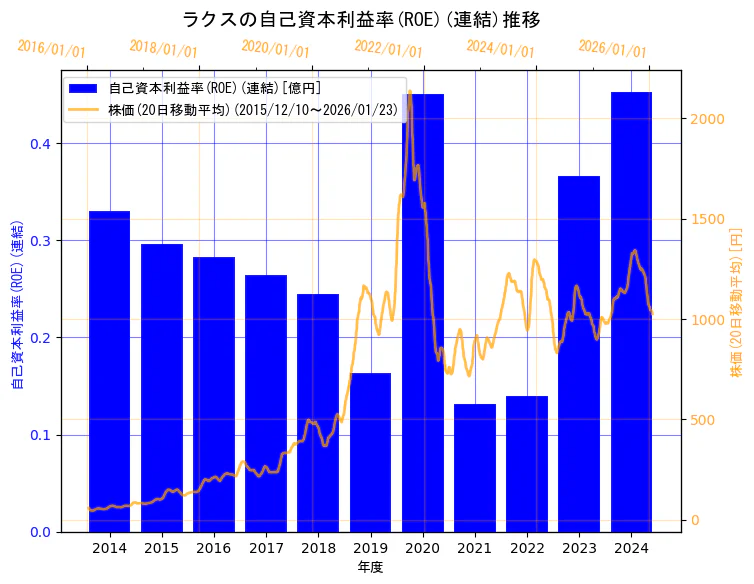 株式会社ラクスの自己資本利益率(ROE)(連結)と株価の10年間推移（2軸グラフ）
