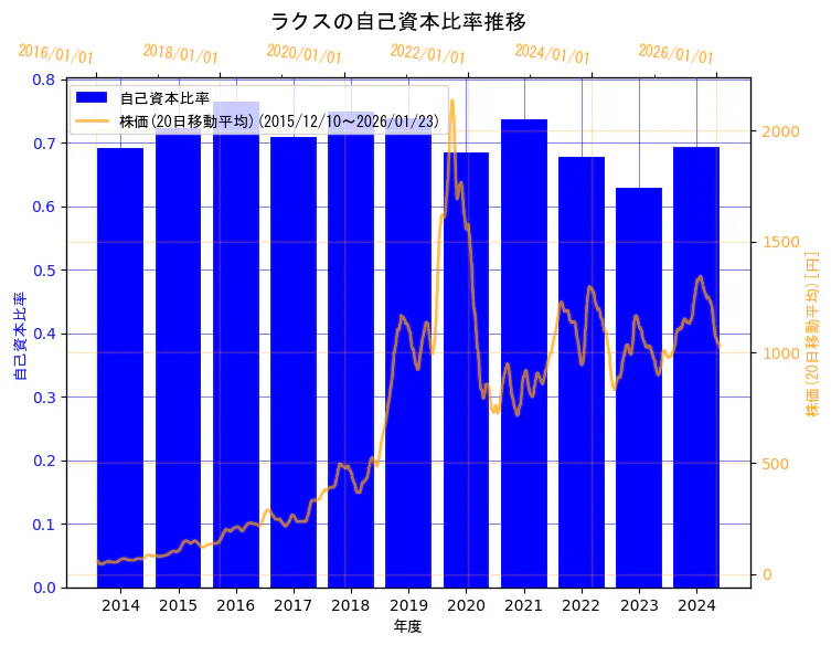 株式会社ラクスの自己資本比率と株価の10年間推移（2軸グラフ）