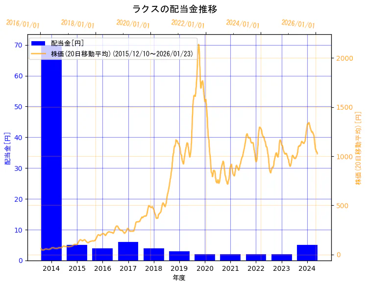 株式会社ラクスの配当金と株価の10年間推移（2軸グラフ）
