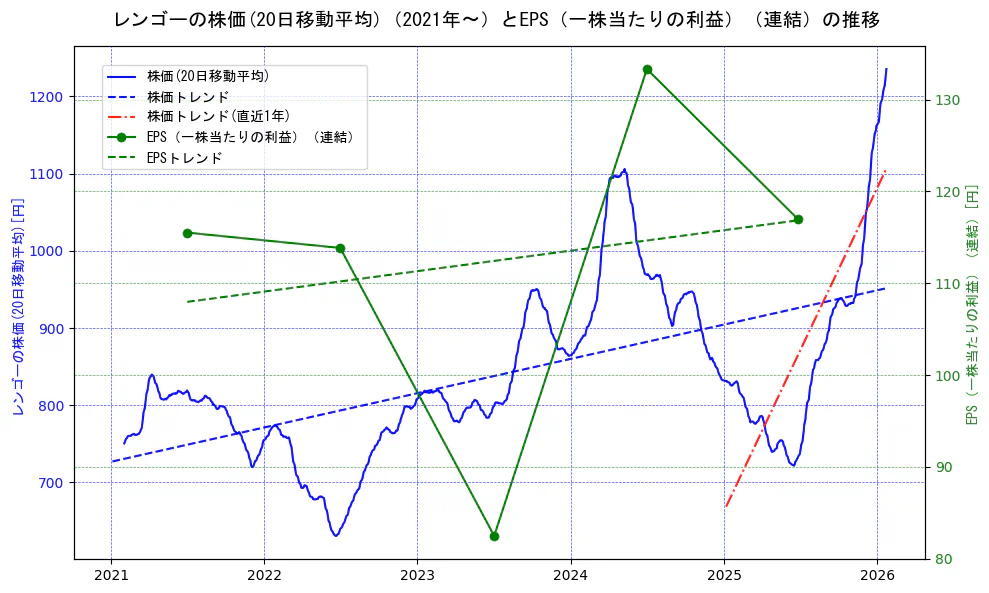 レンゴーの過去5年間の株価とEPS（一株当たりの利益）の推移を示す2軸グラフ。株価の回帰直線、EPS（一株当たりの利益）の回帰直線、直近1年間の株価回帰直線を含み、業績と市場評価の関係性を視覚化。