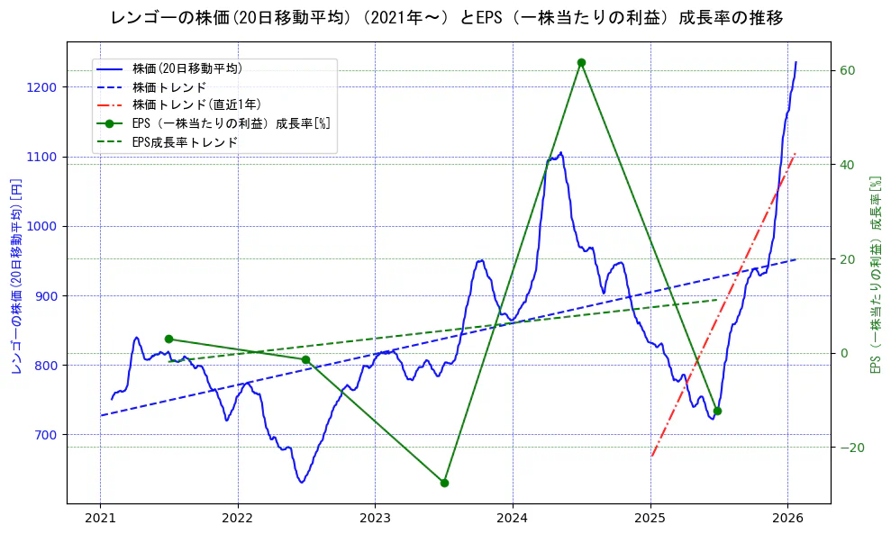 レンゴーの過去5年間の株価とEPS（一株当たりの利益）成長率の推移を示す2軸グラフ。株価の回帰直線、EPS（一株当たりの利益）成長率の回帰直線、直近1年間の株価回帰直線を含み、財務指標と市場評価の関係性を視覚化。