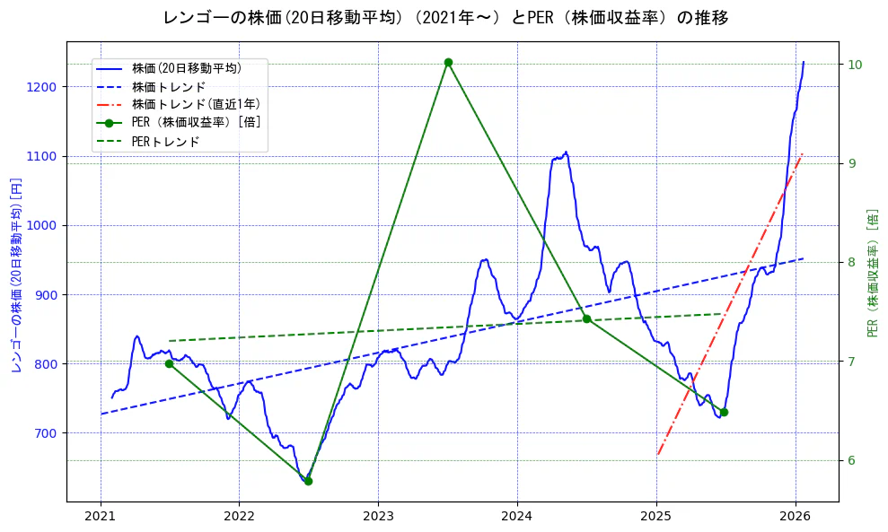 レンゴーの過去5年間の株価とPER（株価収益率）の推移を示す2軸グラフ。株価の回帰直線、PER（株価収益率）の回帰直線、直近1年間の株価回帰直線を含み、財務指標と市場評価の関係性を視覚化。
