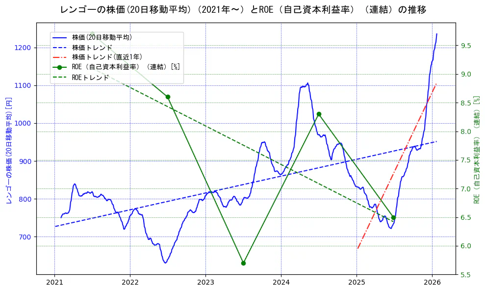 レンゴーの過去5年間の株価とROE（自己資本利益率）の推移を示す2軸グラフ。株価の回帰直線、ROE（自己資本利益率）回帰直線、直近1年間の株価回帰直線を含み、業績と市場評価の関係性を視覚化。