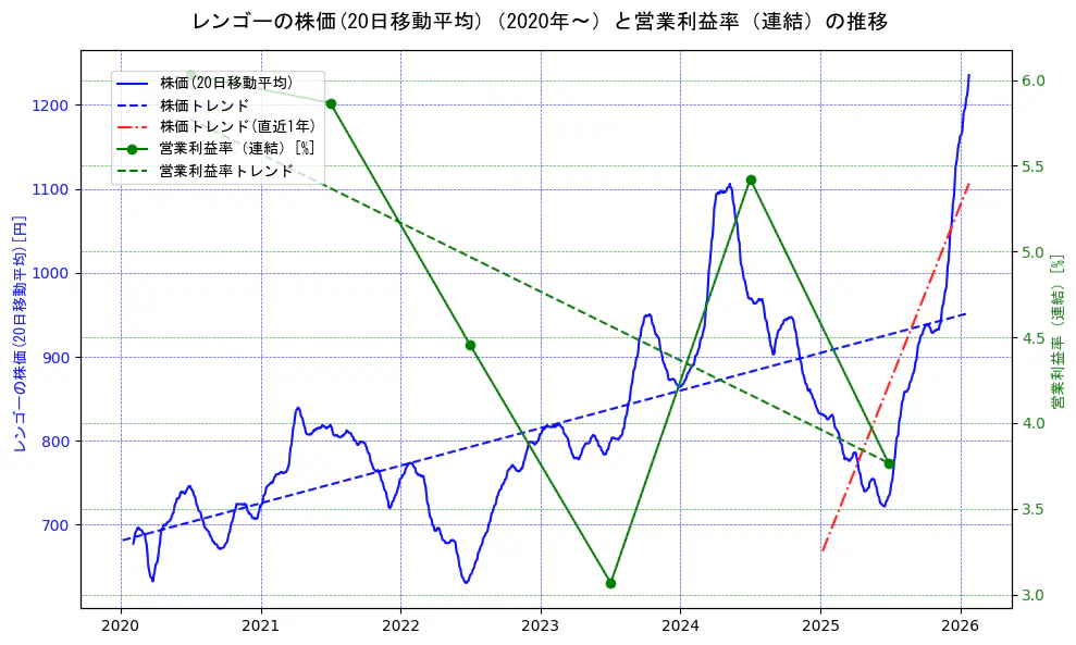 レンゴーの過去5年間の株価と営業利益率の推移を示す2軸グラフ。株価の回帰直線、営業利益率の回帰直線、直近1年間の株価回帰直線を含み、業績と市場評価の関係性を視覚化。