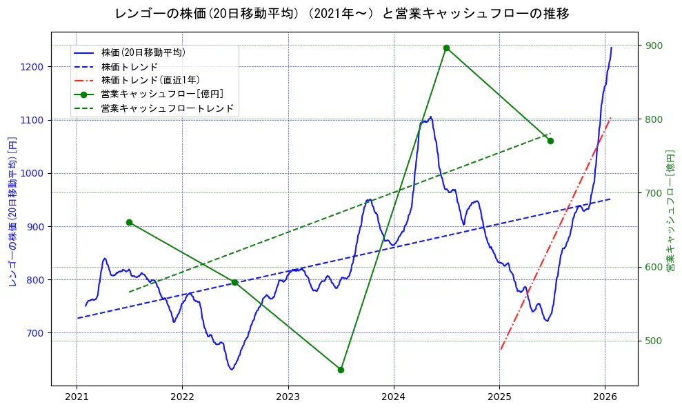 レンゴーの過去5年間の株価と営業キャッシュフローの推移を示す2軸グラフ。株価の回帰直線、営業キャッシュフローの回帰直線、直近1年間の株価回帰直線を含み、財務指標と市場評価の関係性を視覚化。