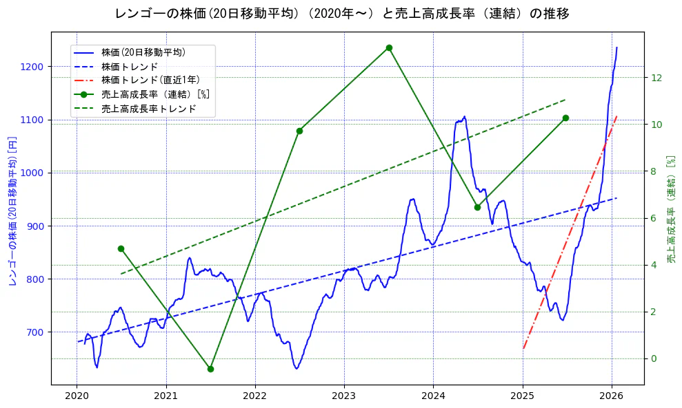 レンゴーの過去5年間の株価と売上高成長率の推移を示す2軸グラフ。株価の回帰直線、売上高成長率の回帰直線、直近1年間の株価回帰直線を含み、財務指標と市場評価の関係性を視覚化。