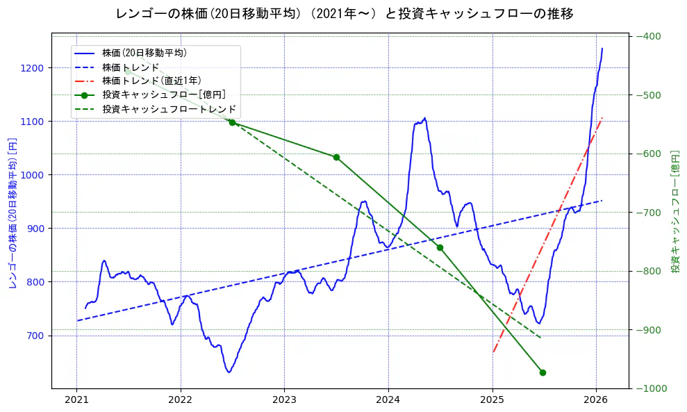 レンゴーの過去5年間の株価と投資キャッシュフローの推移を示す2軸グラフ。株価の回帰直線、投資キャッシュフローの回帰直線、直近1年間の株価回帰直線を含み、財務指標と市場評価の関係性を視覚化。