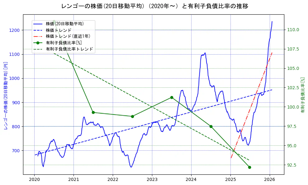 レンゴーの過去5年間の株価と有利子負債比率の推移を示す2軸グラフ。株価の回帰直線、有利子負債比率の回帰直線、直近1年間の株価回帰直線を含み、財務指標と市場評価の関係性を視覚化。