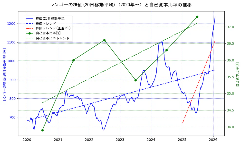 レンゴーの過去5年間の株価と自己資本比率の推移を示す2軸グラフ。株価の回帰直線、自己資本比率の回帰直線、直近1年間の株価回帰直線を含み、財務指標と市場評価の関係性を視覚化。