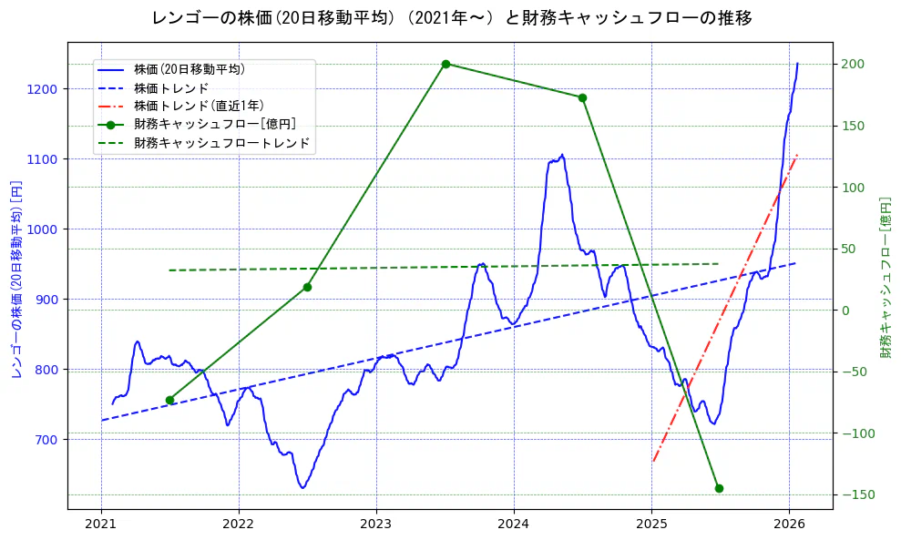 レンゴーの過去5年間の株価と財務キャッシュフローの推移を示す2軸グラフ。株価の回帰直線、財務キャッシュフローの回帰直線、直近1年間の株価回帰直線を含み、財務指標と市場評価の関係性を視覚化。