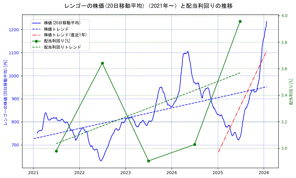 レンゴーの過去5年間の株価と配当利回りの推移を示す2軸グラフ。株価の回帰直線、配当利回りの回帰直線、直近1年間の株価回帰直線を含み、財務指標と市場評価の関係性を視覚化。