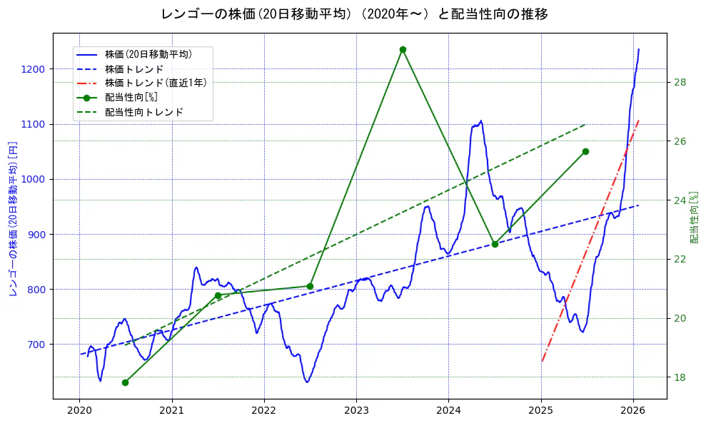 レンゴーの過去5年間の株価と配当性向の推移を示す2軸グラフ。株価の回帰直線、配当性向の回帰直線、直近1年間の株価回帰直線を含み、財務指標と市場評価の関係性を視覚化。