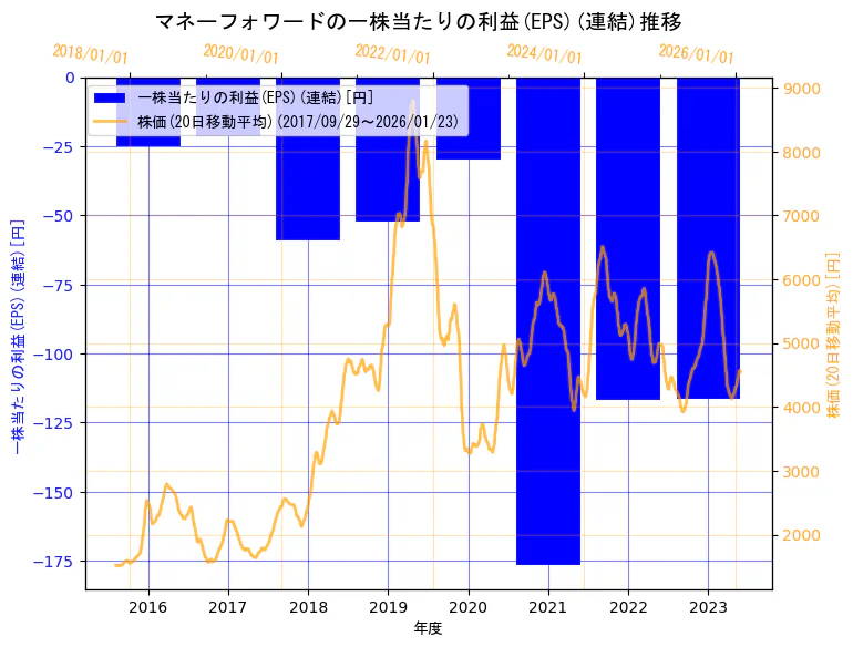 株式会社マネーフォワードの一株当たりの利益(EPS)(連結)と株価の10年間推移（2軸グラフ）