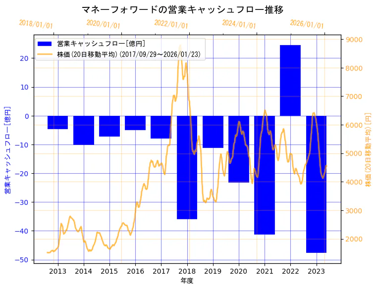株式会社マネーフォワードの営業キャッシュフローと株価の10年間推移（2軸グラフ）