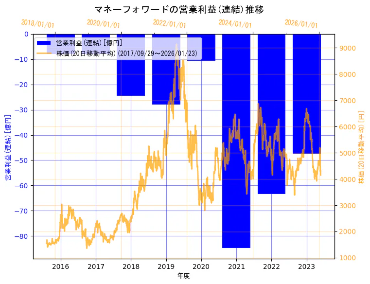 株式会社マネーフォワードの営業利益(連結)と株価の10年間推移（2軸グラフ）