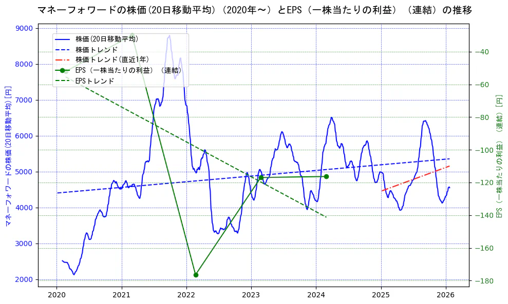 マネーフォワードの過去5年間の株価とEPS（一株当たりの利益）の推移を示す2軸グラフ。株価の回帰直線、EPS（一株当たりの利益）の回帰直線、直近1年間の株価回帰直線を含み、業績と市場評価の関係性を視覚化。