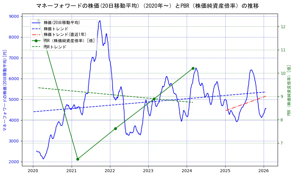 マネーフォワードの過去5年間の株価とPBR（株価純資産倍率）の推移を示す2軸グラフ。株価の回帰直線、PBR（株価純資産倍率）の回帰直線、直近1年間の株価回帰直線を含み、財務指標と市場評価の関係性を視覚化。