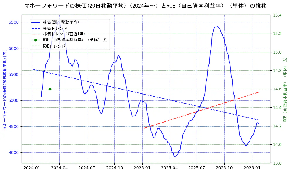 マネーフォワードの過去5年間の株価とROE（自己資本利益率）の推移を示す2軸グラフ。株価の回帰直線、ROE（自己資本利益率）回帰直線、直近1年間の株価回帰直線を含み、業績と市場評価の関係性を視覚化。