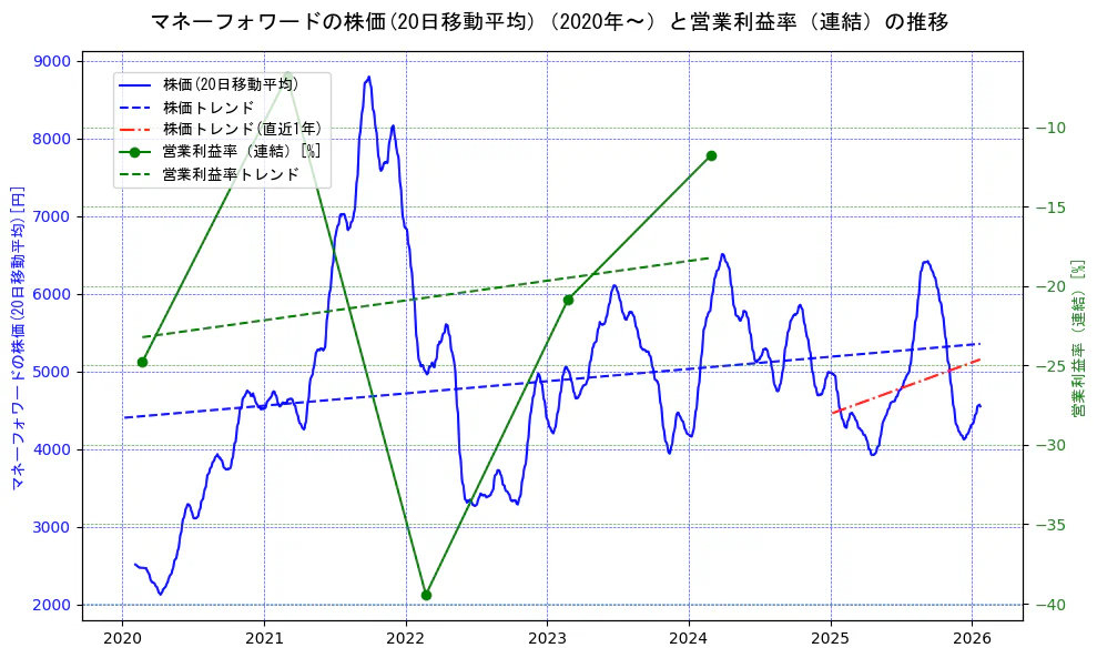 マネーフォワードの過去5年間の株価と営業利益率の推移を示す2軸グラフ。株価の回帰直線、営業利益率の回帰直線、直近1年間の株価回帰直線を含み、業績と市場評価の関係性を視覚化。
