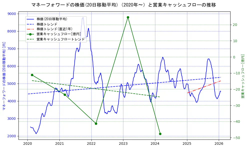 マネーフォワードの過去5年間の株価と営業キャッシュフローの推移を示す2軸グラフ。株価の回帰直線、営業キャッシュフローの回帰直線、直近1年間の株価回帰直線を含み、財務指標と市場評価の関係性を視覚化。