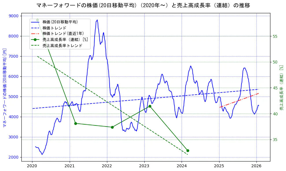 マネーフォワードの過去5年間の株価と売上高成長率の推移を示す2軸グラフ。株価の回帰直線、売上高成長率の回帰直線、直近1年間の株価回帰直線を含み、財務指標と市場評価の関係性を視覚化。