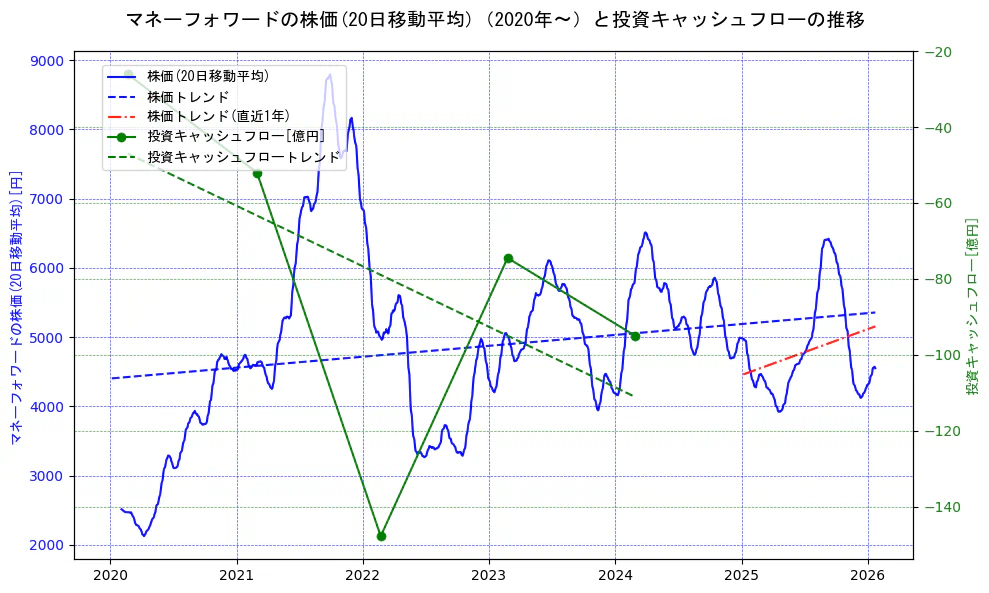 マネーフォワードの過去5年間の株価と投資キャッシュフローの推移を示す2軸グラフ。株価の回帰直線、投資キャッシュフローの回帰直線、直近1年間の株価回帰直線を含み、財務指標と市場評価の関係性を視覚化。