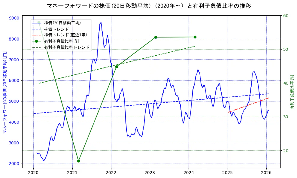 マネーフォワードの過去5年間の株価と有利子負債比率の推移を示す2軸グラフ。株価の回帰直線、有利子負債比率の回帰直線、直近1年間の株価回帰直線を含み、財務指標と市場評価の関係性を視覚化。