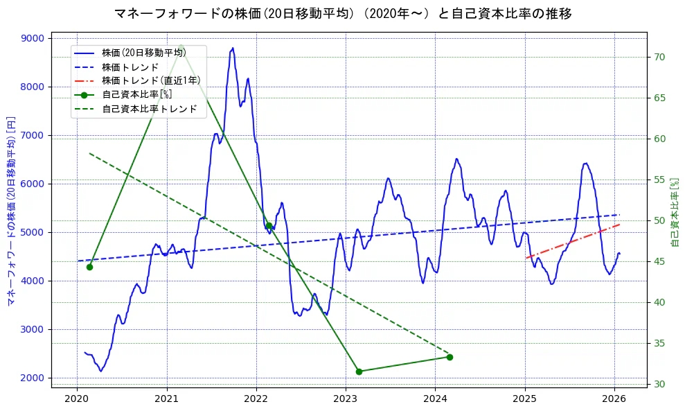 マネーフォワードの過去5年間の株価と自己資本比率の推移を示す2軸グラフ。株価の回帰直線、自己資本比率の回帰直線、直近1年間の株価回帰直線を含み、財務指標と市場評価の関係性を視覚化。