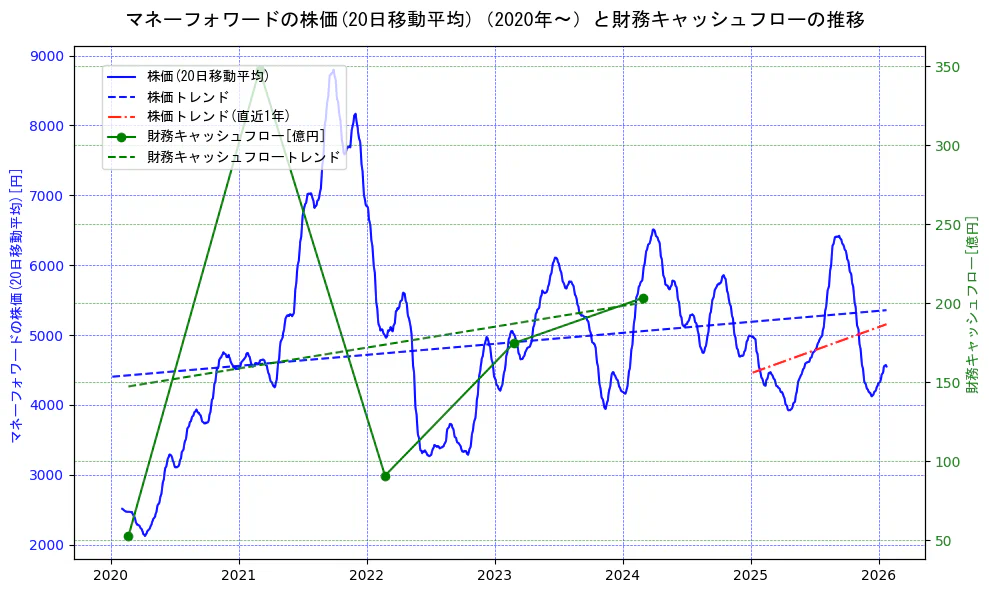 マネーフォワードの過去5年間の株価と財務キャッシュフローの推移を示す2軸グラフ。株価の回帰直線、財務キャッシュフローの回帰直線、直近1年間の株価回帰直線を含み、財務指標と市場評価の関係性を視覚化。