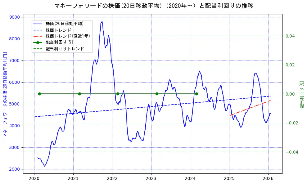 マネーフォワードの過去5年間の株価と配当利回りの推移を示す2軸グラフ。株価の回帰直線、配当利回りの回帰直線、直近1年間の株価回帰直線を含み、財務指標と市場評価の関係性を視覚化。