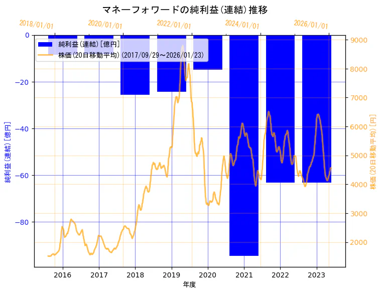 株式会社マネーフォワードの純利益(連結)と株価の10年間推移（2軸グラフ）