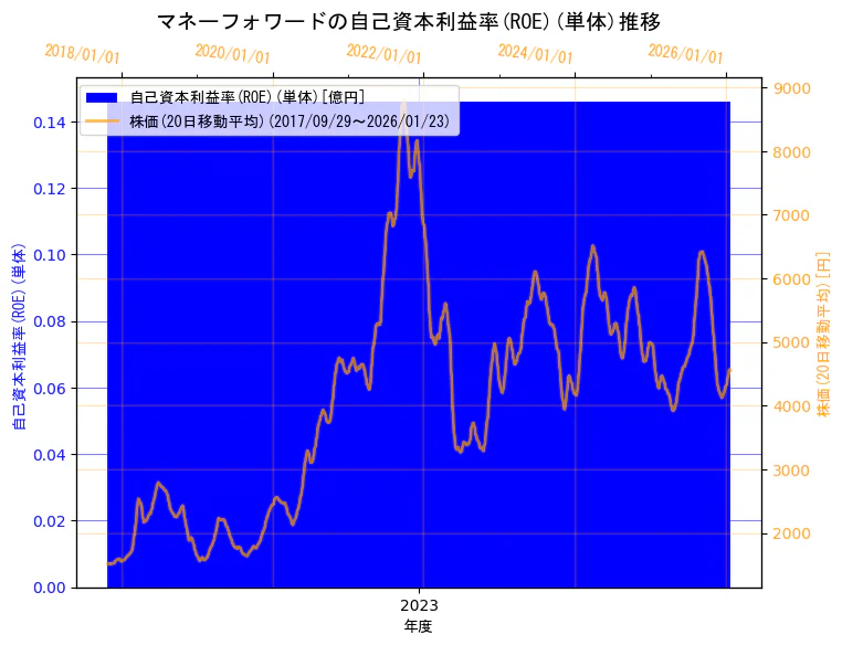 株式会社マネーフォワードの自己資本利益率(ROE)(単体)と株価の10年間推移（2軸グラフ）