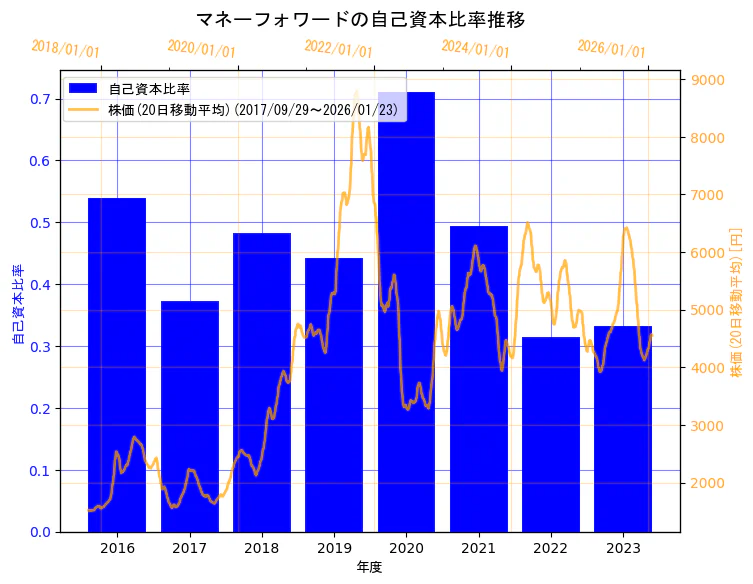 株式会社マネーフォワードの自己資本比率と株価の10年間推移（2軸グラフ）
