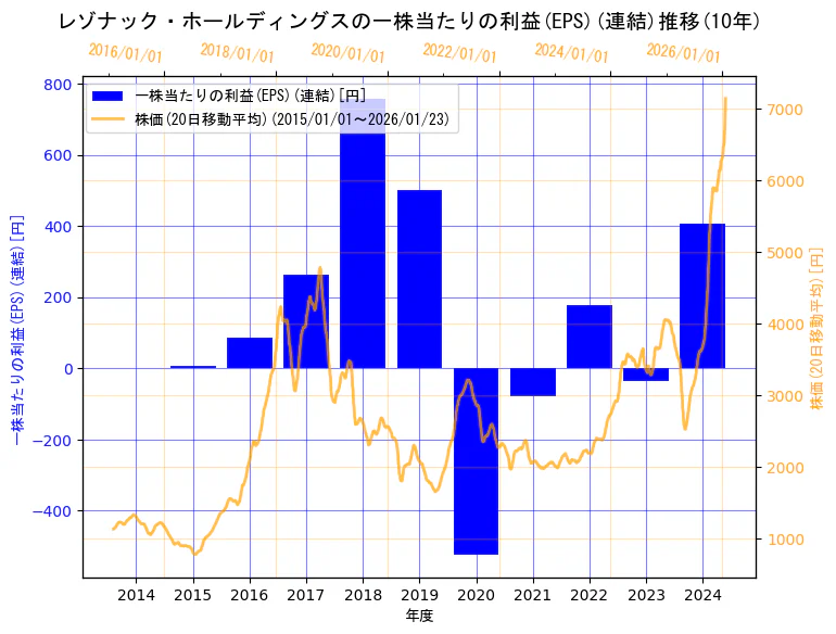 株式会社レゾナック・ホールディングスの一株当たりの利益(EPS)(連結)と株価の10年間推移（2軸グラフ）