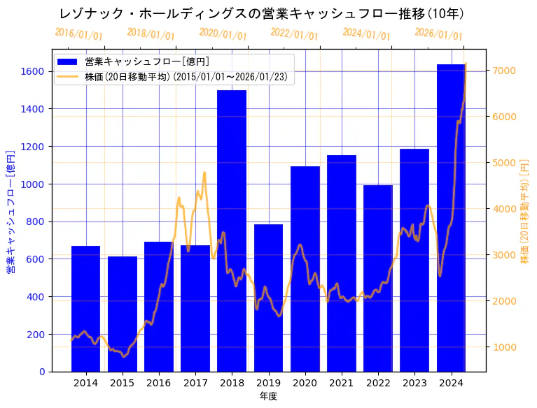 株式会社レゾナック・ホールディングスの営業キャッシュフローと株価の10年間推移（2軸グラフ）